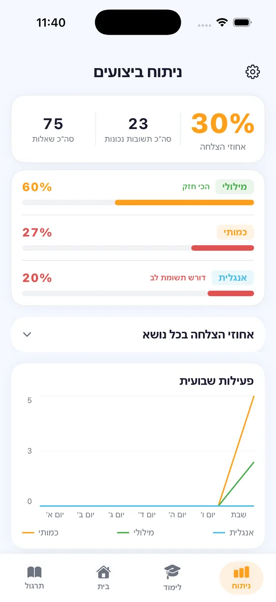 מסך ניתוח ביצועים ב‑Boost: אחוזי הצלחה לפי מילולי, כמותי ואנגלית וגרף פעילות שבועי